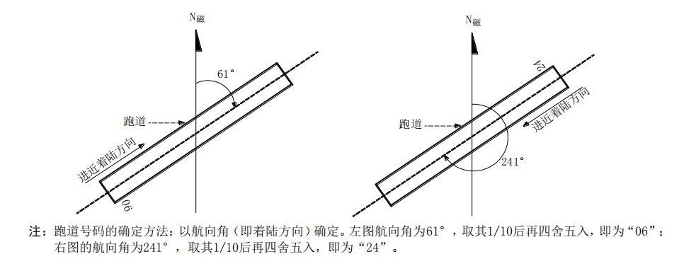 送飛運(yùn)輸直升機(jī)停機(jī)坪跑道與滑行道代號(hào)！